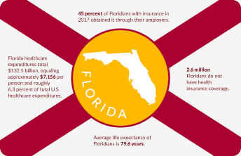 How to Get the Best Health Insurance in Florida for You